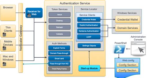 citrix storefront 3.0 smart card authentication|storefront authentication sdk.